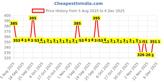 amazon.in Moods Dotted, All Night, Ultra Thin Condoms (MO60)-Pack of 60 Price History Graph from 5 Aug 2025 to 5 Dec 2025