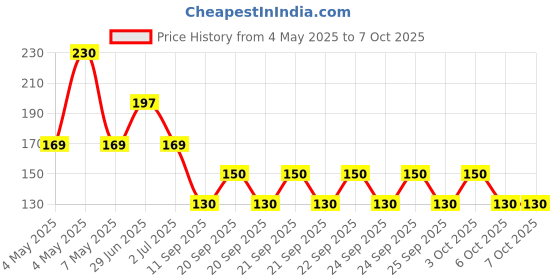 amazon.in Moods Dotted+Ultrathin Condom -10's(Pack of 2) Price History Graph from 4 May 2025 to 6 Oct 2025