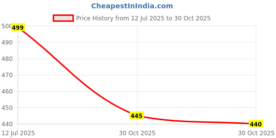 amazon.in MOODS Green Dotted Condoms Condom (Set of 3, 60 Sheets) Price History Graph from 12 Jul 2025 to 30 Oct 2025