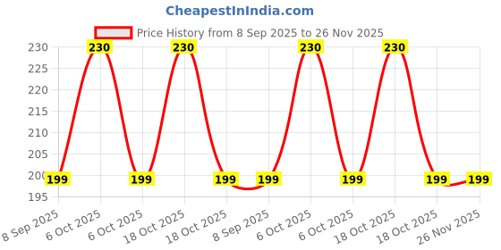 amazon.in MOODS Men Condom Strawberry Flavore Best Combo Condom (2Pack 24s) Price History Graph from 8 Sep 2025 to 25 Nov 2025