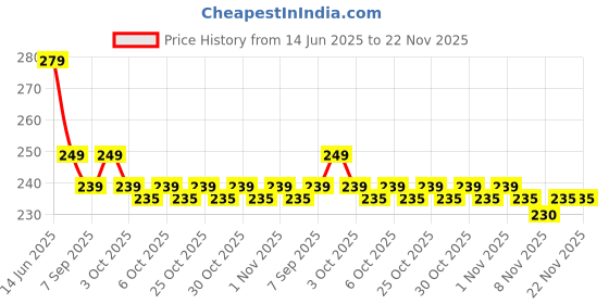 amazon.in MOODS Men For Condom 1500DOT + Electrify Condoms For Men Extra Time Long Time (2Pack 24Condom) Price History Graph from 14 Jun 2025 to 21 Nov 2025