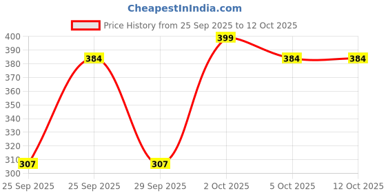 amazon.in Moods Natural Lubes for the Natural Feel - 60 ml Price History Graph from 25 Sep 2025 to 12 Oct 2025
