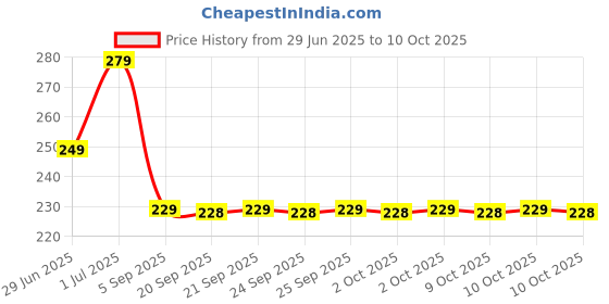 amazon.in Moods Silver 1500 Dots Condom - 12 Count (Pack of 2) Price History Graph from 29 Jun 2025 to 10 Oct 2025