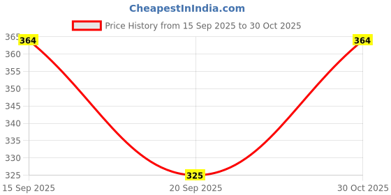 amazon.in Moods Silver 1500 Dots Condoms, 3 Count Each,Pack of x 10 Price History Graph from 15 Sep 2025 to 30 Oct 2025