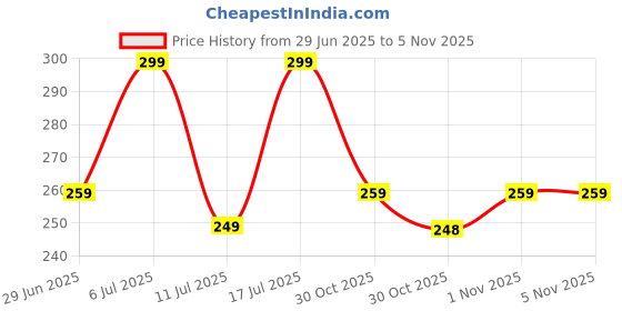 amazon.in Moods Silver Condoms Premium Range (Joyride) - 12 Pieces Carton (Pack of 2) Price History Graph from 29 Jun 2025 to 3 Nov 2025