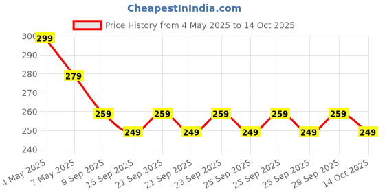 amazon.in Moods Silver Electrify Condom - 12 Count (Pack of 2) moods Price History Graph from 4 May 2025 to 14 Oct 2025