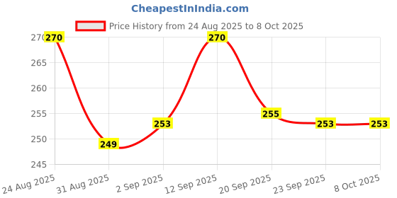 amazon.in Moods Silver Electrify Condoms, 12 Count Each,Pack of x 2 Price History Graph from 24 Aug 2025 to 8 Oct 2025