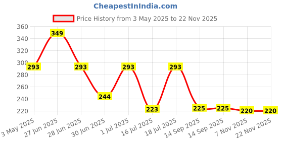 amazon.in Moods Supreme Dotted - 20 Condoms (Pack Of 2) moods Price History Graph from 3 May 2025 to 22 Nov 2025
