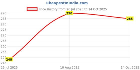 amazon.in Moods Ultrathin 10's Condoms (Pack of 3) Price History Graph from 26 Jul 2025 to 14 Oct 2025