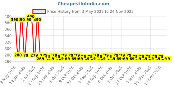 amazon.in Moods Ultrathin 20's Condoms (Pack of 2) Price History Graph from 3 May 2025 to 24 Nov 2025