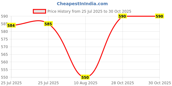 amazon.in Moods Ultrathin Condoms 10S*8 Price History Graph from 25 Jul 2025 to 30 Oct 2025