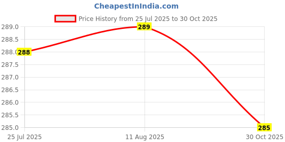 amazon.in Moods Ultrathin Condoms P 3S*10 Price History Graph from 25 Jul 2025 to 30 Oct 2025