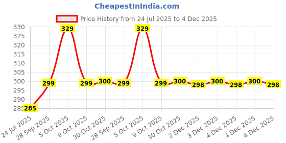 amazon.in Moods Ustad Condoms (Latex) -168 Pieces Price History Graph from 24 Jul 2025 to 3 Dec 2025