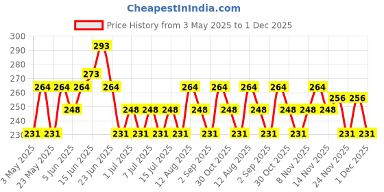 amazon.in Moody 7D Hydro Burst Lip Serum Roll-On with Hyaluronic Acid, Kojic & Ceramides For Pigmentation & Hydration| Lip Serum for Chapped & Dry Lips | Nourishing and Moisturizing Lips | Paraben Free & Vegan moody Price History Graph from 3 May 2025 to 1 Dec 2025