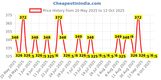 amazon.in Moody 7D Hydro Burst Under Eye Roll On Serum With Hyaluronic Peptides & Vitamin E For Dark Circles & Puffiness | Eye Cream for Wrinkles & Fine Lines | Sulphate Free & Vegan | Men & Women | 9.8 gm moody Price History Graph from 20 May 2025 to 13 Oct 2025