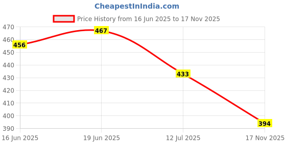 amazon.in Moody Drip Matte Liquid Lipstick - Cocoa Couture, with Jojoba Seed Oil & Vitamin E | Transferproof, Long Lasting & Vibrant Lip Colors That Last Upto 12 Hours | Paraben Free Lip Tint, 4ml Price History Graph from 16 Jun 2025 to 17 Nov 2025
