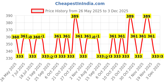amazon.in Moody Hydro Burst Beach Please Body Mist With Hyaluronic Acid & Glycolic Acid | Perfume Spray for Odour Control & Hydrated Skin | Refreshing Long Lasting Fragrance | Instant Freshness | 200ml Price History Graph from 26 May 2025 to 2 Dec 2025