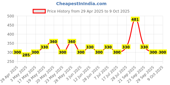 amazon.in Moody Hydro Burst Water Sunscreen With Hyaluronic & SPF 50 PA ++++ UVA/B Protection | Brightening Sunscreen With No White Cast, Lightweight & Non Greasy | For Oily & Combination Skin | 50ml moody Price History Graph from 29 Apr 2025 to 9 Oct 2025
