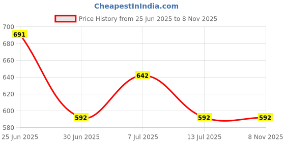amazon.in Moody Premium Amber Oud Perfume for Men | Eau De Parfum | Long Lasting Scent Upto 8 Hours | Luxurious EDP Fragrance with 20% Perfume Oil, 100ml Price History Graph from 25 Jun 2025 to 6 Nov 2025