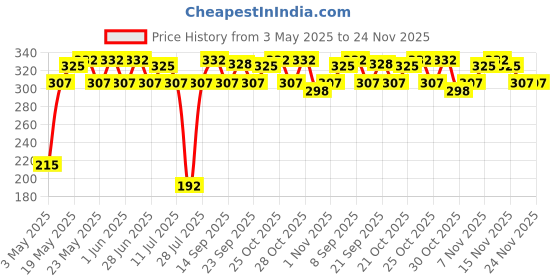 amazon.in Moody Vitamin C Lip Scrub Balm - 85% Reduction in Dark Lips & Pigmentation | Heals Dry & Chapped Lips with Mandarin Orange & Argan Oil | 100% Vegan for Women & Men (15gm) Price History Graph from 3 May 2025 to 22 Nov 2025
