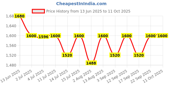 amazon.in Moogiitools 4" Swivel Rubber Caster Wheels with Safety Dual Locking Heavy Duty 1200lbs Set of 4 with Brake Price History Graph from 13 Jun 2025 to 11 Oct 2025