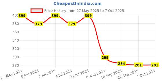 amazon.in mooka Hung Curd Strainer Box 1500 ml | Greek Yogurt Maker | Spring-Loaded Yogurt Press for Home | Yogurt Strainer Container Box | Whey Seperator (Pack of 1, Blue) mooka Price History Graph from 27 May 2025 to 7 Oct 2025