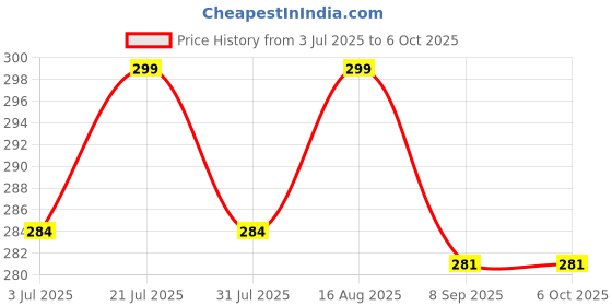 amazon.in mooka India to Australia Converter Plug Universal Socket Adapter Type-I (Pack of 3) for China, New Zealand, Argentina, Cross 3Pin Plug Universal Input (Pack of 3-3Pin Australia Adapter) mooka Price History Graph from 3 Jul 2025 to 6 Oct 2025