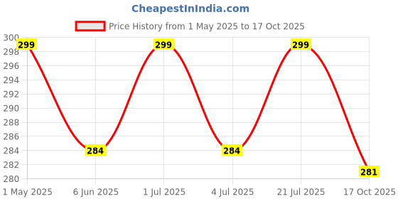 amazon.in mooka India to Europe Converter Plug, Germany Travel Adapter (Pack of 3) Type E/Type-F Universal Socket with Schuko Pin Power Plug, 2pin to 3pin South Korea • France • Europe • Russia mooka Price History Graph from 1 May 2025 to 17 Oct 2025