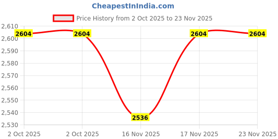 amazon.in MOOKEENONE 1*30-65 feet Underwater Diving Camera Housing Case Red Lens Filter Protective Snap-On Design Cover for GoPro Hero 5 6 Price History Graph from 2 Oct 2025 to 22 Nov 2025