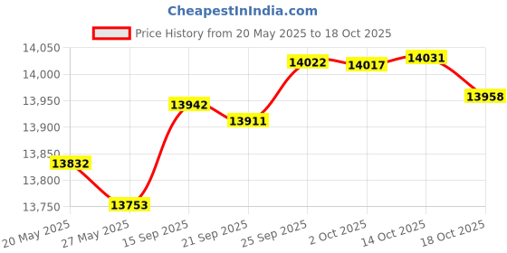 amazon.in MOOKEERF Solar to XT60 Extension Cable 25FT 10AWG XT60 Charge Extension Cable Solar Panel Connector to XT60 Adapter Cable for Portable Power Station Solar Generator Battery Pack Price History Graph from 20 May 2025 to 14 Oct 2025