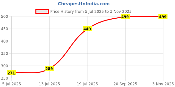amazon.in Mool Hair Grow Oil For Hair Fall Control And Hair Growth And Thickness For Men & Women With Goodness Of 21 Ayurvedic Herbs Grow Hair with Bhringraja, Amla And Brahmi (100 ml) Price History Graph from 5 Jul 2025 to 2 Nov 2025