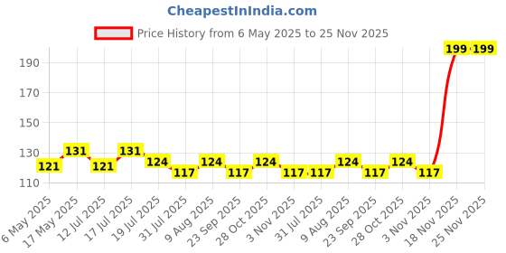 amazon.in Moolveda Lip Balm Roll on with beetroot rose & 100% edible ingredients & no chemicals, 10ml Price History Graph from 6 May 2025 to 24 Nov 2025