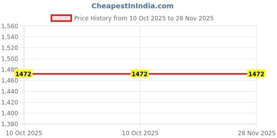 amazon.in moomaya Women's Printed Jumpsuit, V-Neck Sleeveless Wide Leg Loose Boho Style Jumpsuits moomaya Price History Graph from 10 Oct 2025 to 28 Nov 2025