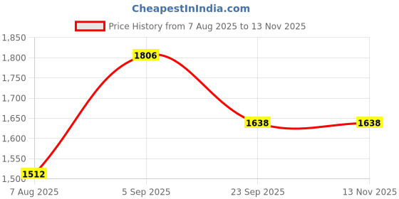 amazon.in moomaya Women's Satin Nightwear Set - Luxurious Poly Satin Pajama & Button-Down Shirt Sleepwear moomaya Price History Graph from 7 Aug 2025 to 12 Nov 2025