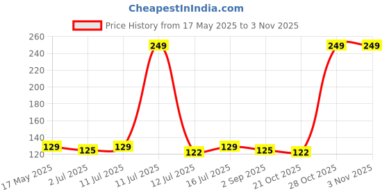 amazon.in Moon & Mount Car Shampoo and Car Washing Liquid, Car wash shampoo, Safe for Cars, Trucks, Motorcycles, RVs, Wash Liquid for Car and Bike - 1 Liter (Lemon) moon & mount Price History Graph from 17 May 2025 to 2 Nov 2025
