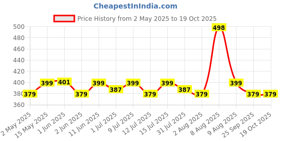 amazon.in moon and mount Moon & Mount Dishwash Liquid Gel 5 Liter With Lime And Basil Fragrance, Leaves No Residue, Dishwashing Liquid (Lemon) moon and mount Price History Graph from 2 May 2025 to 18 Oct 2025