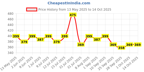 amazon.in Moon & Mount Dishwash Liquid Gel Lemon Can Jar, with Lemon Fragrance, Grease Cleaner For All Utensils, Dishwashing Liquid 5 Liter, Lemon moon & mount Price History Graph from 13 May 2025 to 13 Oct 2025