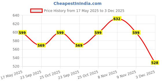 amazon.in Moon And Mount Fabric Conditioner, After Wash Liquid Fabric Softener, Eco-Friendly & Biodegradable, 5 Liter(Lavender) moon and mount Price History Graph from 17 May 2025 to 3 Dec 2025