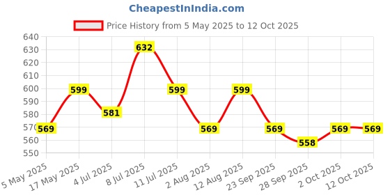 amazon.in moon & mount Moon And Mount Fabric Conditioner, After Wash Liquid Fabric Softener, Eco-Friendly & Biodegradable 5L (Lavender) moon & mount Price History Graph from 5 May 2025 to 12 Oct 2025