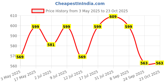 amazon.in Moon & Mount Fabric Conditioner, After Wash Liquid Fabric Softener for washing machines, After Wash Fabric Detergent 5 Litre (Fresh Lily) Price History Graph from 3 May 2025 to 23 Oct 2025