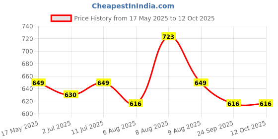 amazon.in moon and mount Moon & Mount Fabric condtioner 6 liter, After Wash Liquid Fabric Softener for washing machines, After Wash Fabric Detergent, Fresh Lavender 5+1L moon and mount Price History Graph from 17 May 2025 to 12 Oct 2025