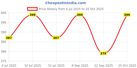 amazon.in Moon And Mount floor cleaners liquids 5 ltr, Bathroom Surface Cleaning Liquid, Ecofriendly, Non-Toxic, Skin Friendly, Tiles cleaner 5 Liter (Rose) Price History Graph from 6 Jul 2025 to 25 Oct 2025