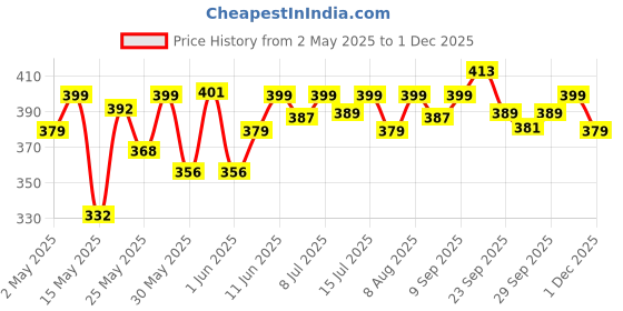 amazon.in Moon & Mount Hand Wash Protection from Germs, Hand Wash Liquids 5 Liter Liquid Handwash for Everyday Use (Fresh) moon & mount Price History Graph from 2 May 2025 to 30 Nov 2025