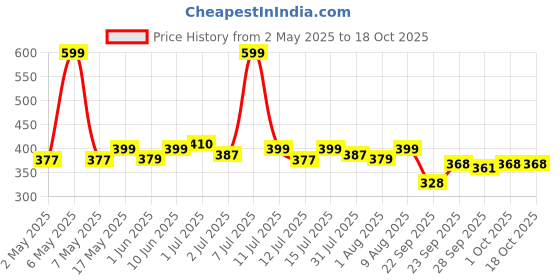 amazon.in moon and mount Hand Wash Protection from Germs, Hand Wash Liquids 5 Liter Liquid Handwash for Everyday Use (Green Apple) moon and mount Price History Graph from 2 May 2025 to 18 Oct 2025
