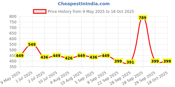 amazon.in Moon & Mount Hand Wash Protection from Germs, Hand Wash Liquids 5 Liter Liquid Handwash for Everyday Use (Lavender) moon & mount Price History Graph from 9 May 2025 to 18 Oct 2025