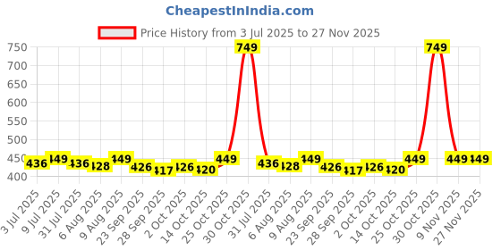 amazon.in Moon & Mount Hand Wash Protection from Germs, Hand Wash Liquids 5 Liter Liquid Handwash for Everyday Use (Orange) Price History Graph from 3 Jul 2025 to 27 Nov 2025