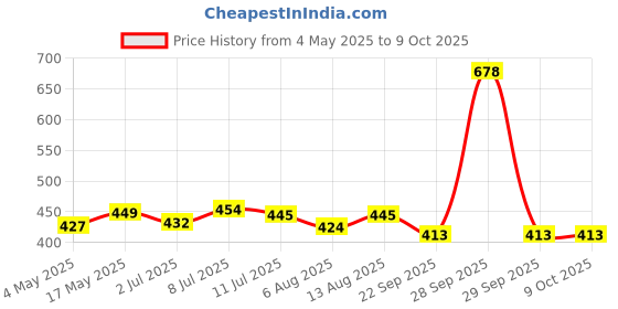 amazon.in Moon & Mount Liquid Detergent 5 Liter | Laundry Liquid For Fabric Care | liquid detergent for Top Load and Front Load Washing Machine | Balanced PH, Non-toxic (Garden Valley) Price History Graph from 4 May 2025 to 8 Oct 2025