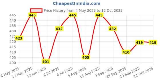 amazon.in Moon & Mount Liquid Detergent 5 Litre, Laundry Detergent for Top Load and Front Load Washing Machine (Garden Valley) Price History Graph from 4 May 2025 to 12 Oct 2025