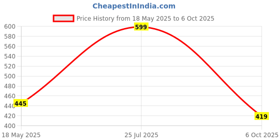 amazon.in Moon & Mount liquid detergent 5 litre top load front load, detergent liquid for washing machine - balanced PH, Non-toxic (Garden Valley) Price History Graph from 18 May 2025 to 6 Oct 2025