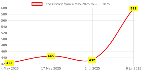 amazon.in Moon & Mount liquid detergent 5 litre top load front load, detergent liquid for washing machine - balanced PH, Non-toxic (Lavender) Price History Graph from 4 May 2025 to 9 Jul 2025